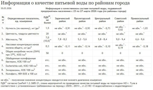 «Тулагорводоканал» обновил данные о качестве воды в округах Тулы