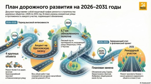 ������� �����, ������� ���������� ������������� � ���� �� 2031 ����