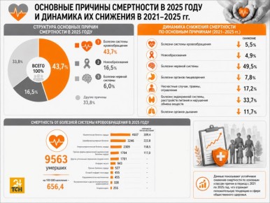 � �������� ������� � 2025 ���� �� �������� ������� �������������� ���������� 9 563 ��������