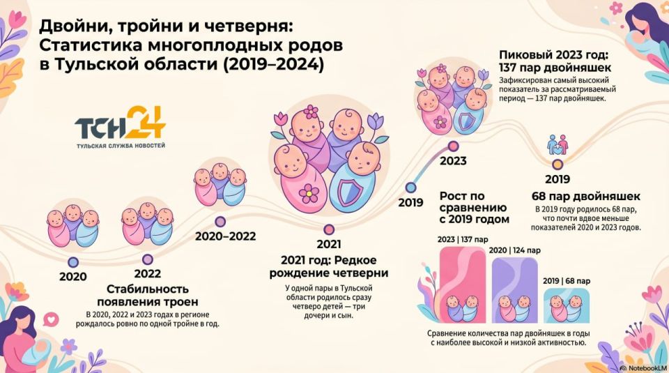 В 2025 году в Тульской области была зарегистрирована 101 пара двойняшек, а за 5 месяцев 2026 года – 41 пара