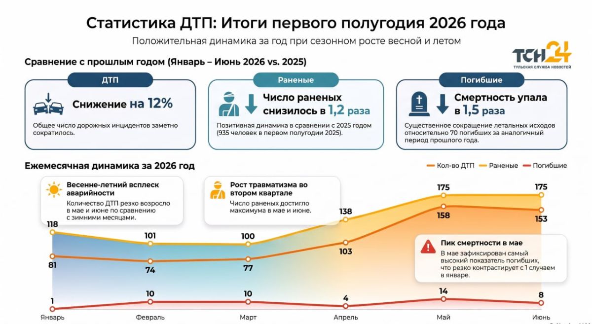 За полгода на тульских дорогах в ДТП погибли 47 человек: показатель снизился в полтора раза