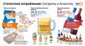 19,5 млн пачек сигарет и 31,5 млн литров пива купили жители региона за первые полгода 2026