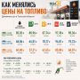 Как менялись цены на бензин в Тульской области за год