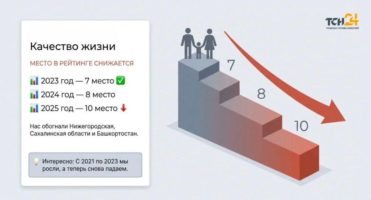 Качество жизни стало хуже, а экология – лучше: какое место занимает Тула в национальных рейтингах Качество жизни стало хуже, а экология – лучше: какое место занимает Тула в национальных рейтингах
