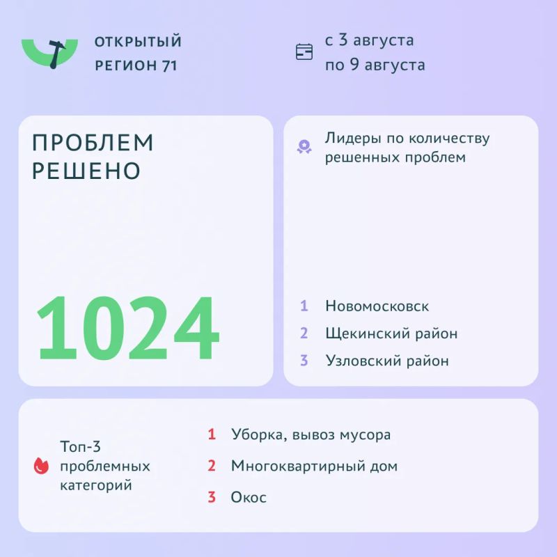Более 1000 проблем решено с помощью портала «Открытый регион 71»