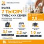 Более 7 тысяч тульских семей использовали маткапитал с начала года