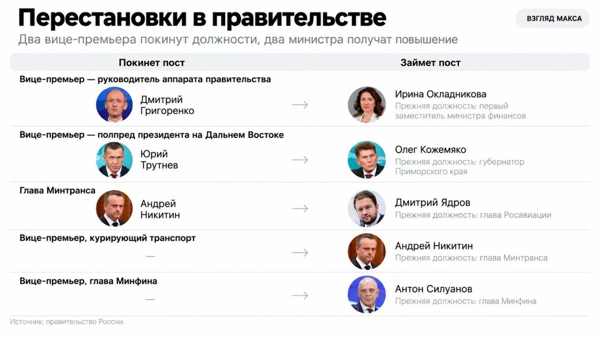 Вице-премьер Дмитрий Григоренко после ухода из правительства может перейти на работу в «Сбер», а заместитель председателя правительства — полномочный представитель президента России в Дальневосточном федеральном округе Юрий...