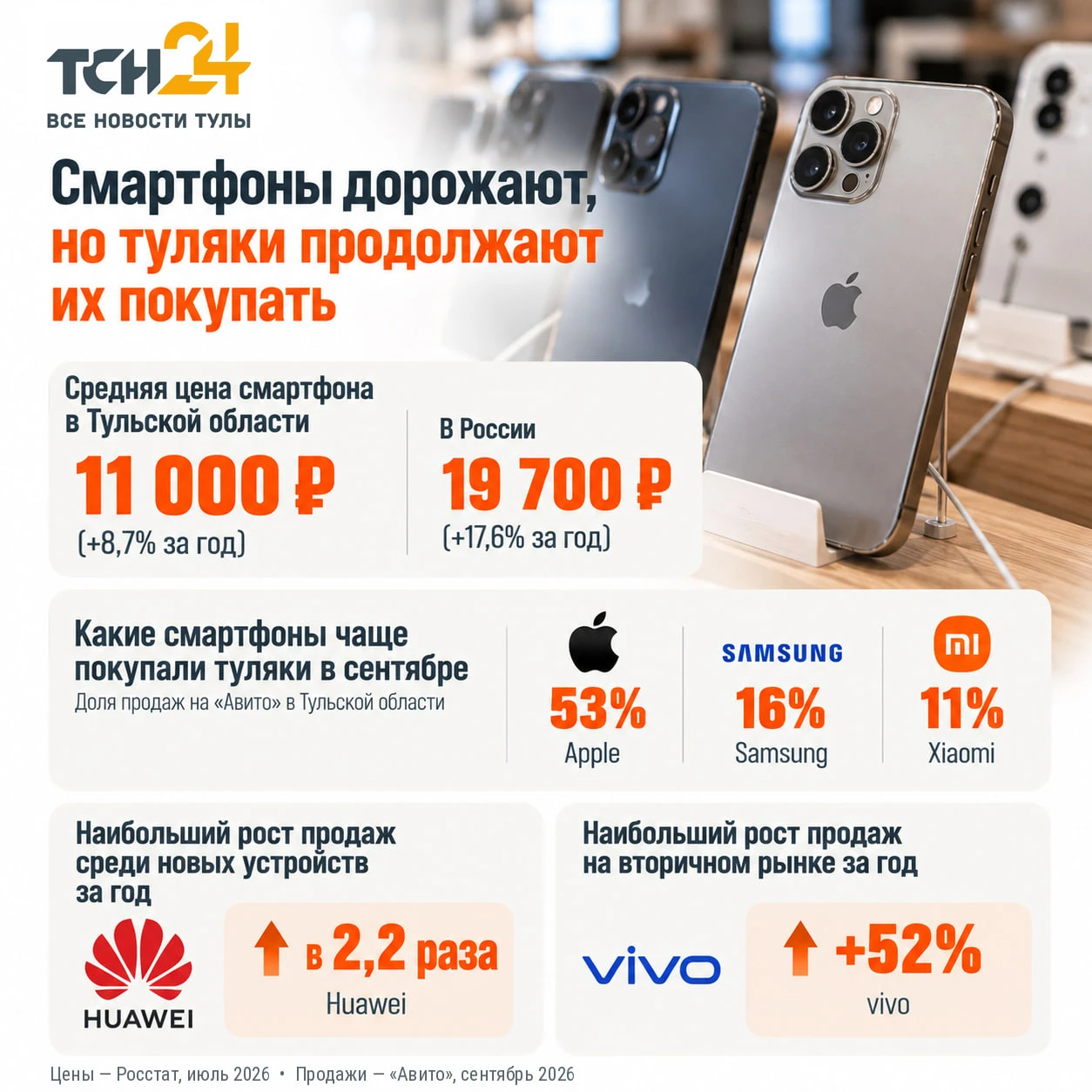 Смартфоны дорожают, но туляки продолжают их покупать